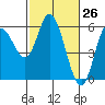 Netarts Bay tide chart for Wednesday, February 26, 2025
