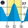 Netarts Bay tide chart for Thursday, February 27, 2025