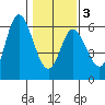 Netarts Bay tide chart for Monday, February 3, 2025