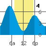 Netarts Bay tide chart for Tuesday, February 4, 2025
