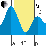 Netarts Bay tide chart for Wednesday, February 5, 2025