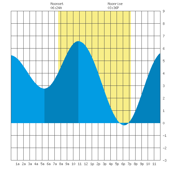 Netarts Bay tide chart for Monday, March 10, 2025
