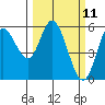 Netarts Bay tide chart for Tuesday, March 11, 2025