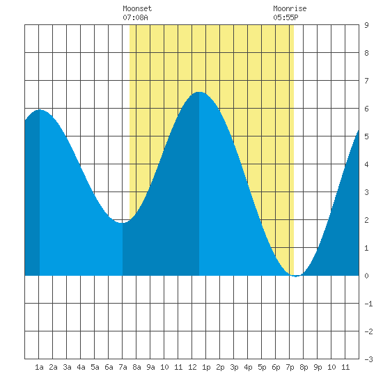 Netarts Bay tide chart for Wednesday, March 12, 2025