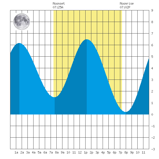 Netarts Bay tide chart for Thursday, March 13, 2025