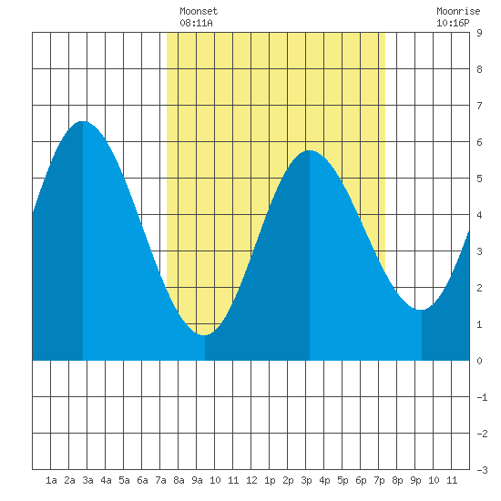Netarts Bay tide chart for Sunday, March 16, 2025