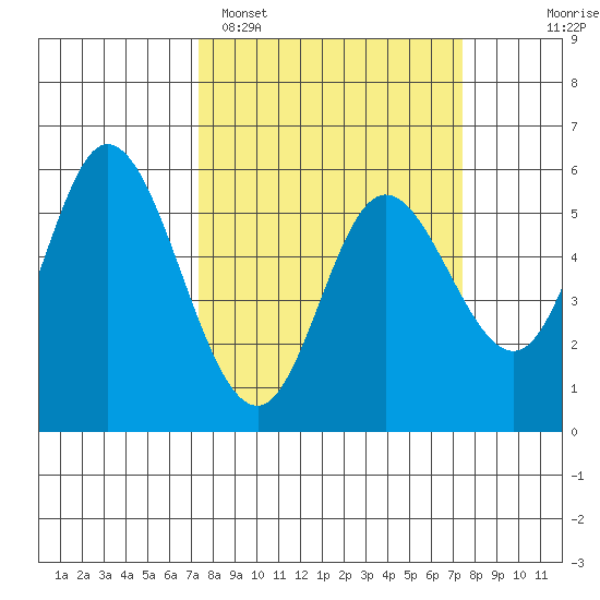 Netarts Bay tide chart for Monday, March 17, 2025