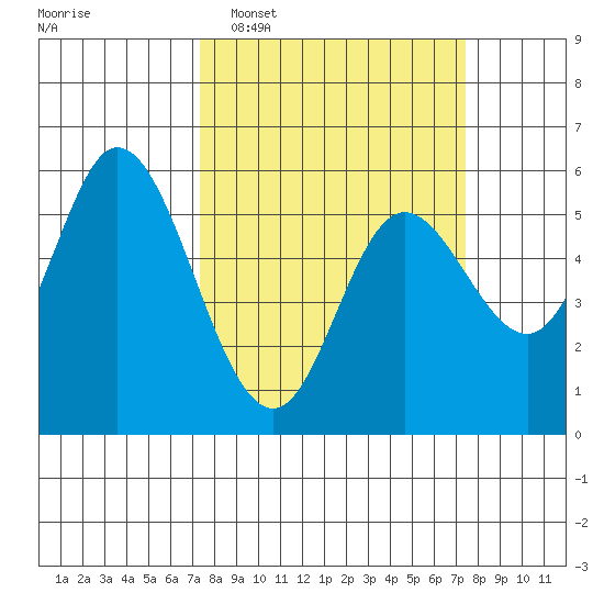 Netarts Bay tide chart for Tuesday, March 18, 2025