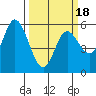 Netarts Bay tide chart for Tuesday, March 18, 2025