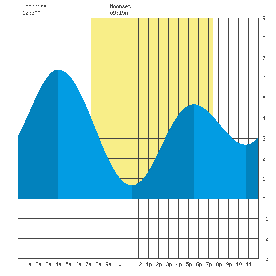 Netarts Bay tide chart for Wednesday, March 19, 2025