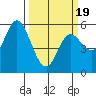 Netarts Bay tide chart for Wednesday, March 19, 2025