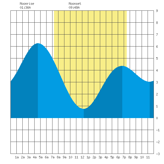Netarts Bay tide chart for Thursday, March 20, 2025