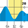 Netarts Bay tide chart for Thursday, March 20, 2025