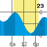 Netarts Bay tide chart for Sunday, March 23, 2025
