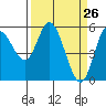 Netarts Bay tide chart for Wednesday, March 26, 2025