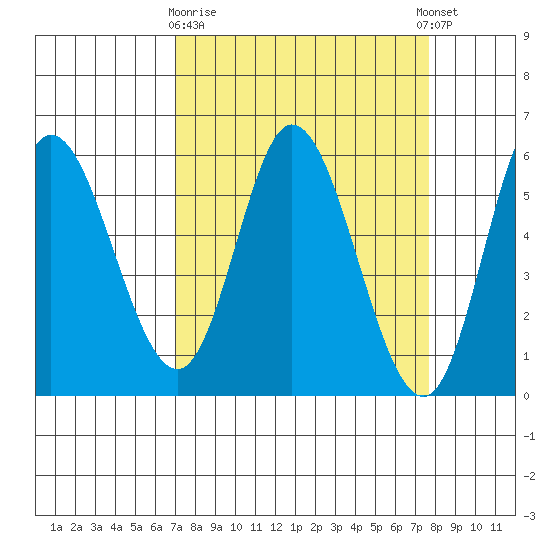 Netarts Bay tide chart for Friday, March 28, 2025
