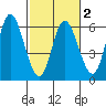 Netarts Bay tide chart for Sunday, March 2, 2025