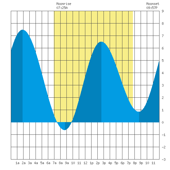 Netarts Bay tide chart for Sunday, March 30, 2025
