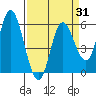 Netarts Bay tide chart for Monday, March 31, 2025