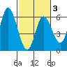 Netarts Bay tide chart for Monday, March 3, 2025