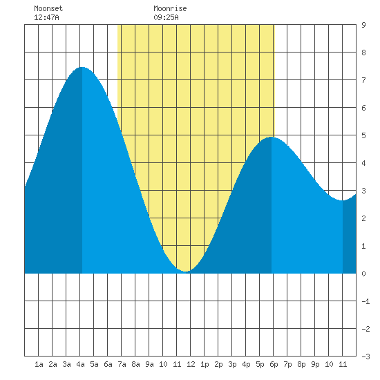 Netarts Bay tide chart for Wednesday, March 5, 2025