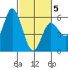 Netarts Bay tide chart for Wednesday, March 5, 2025