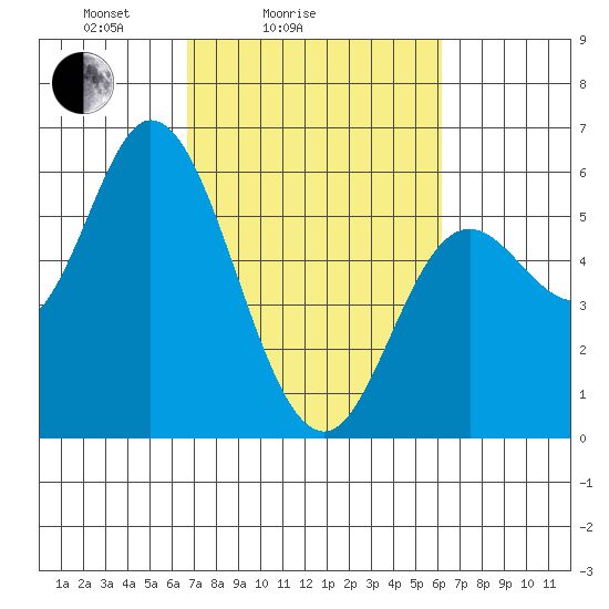 Netarts Bay tide chart for Thursday, March 6, 2025