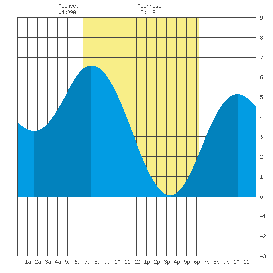 Netarts Bay tide chart for Saturday, March 8, 2025