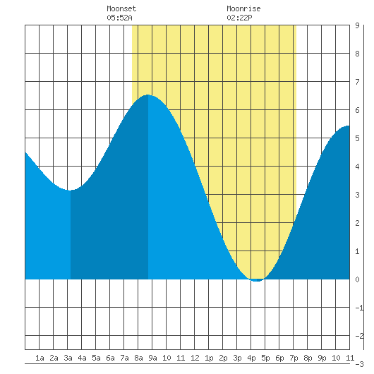 Netarts Bay tide chart for Sunday, March 9, 2025