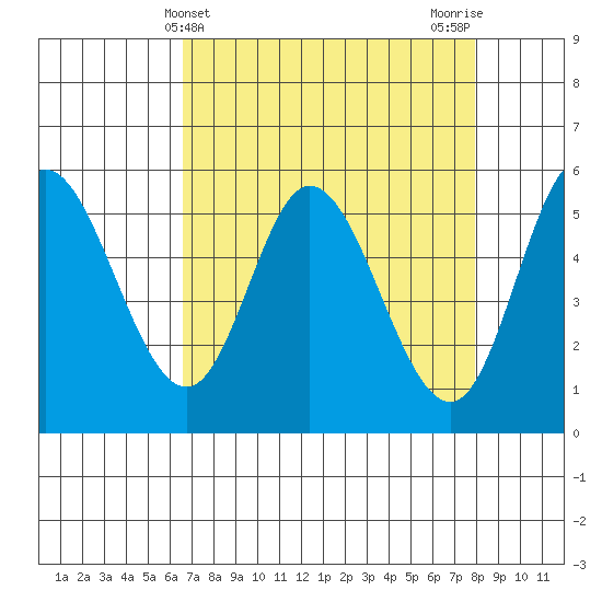 Netarts Bay tide chart for Thursday, April 10, 2025