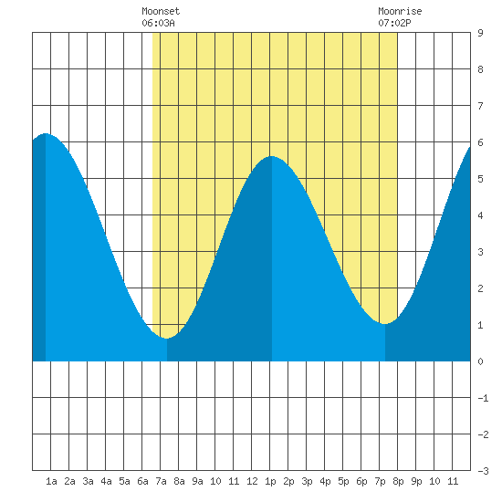 Netarts Bay tide chart for Friday, April 11, 2025