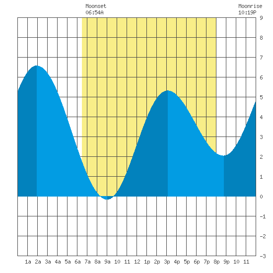 Netarts Bay tide chart for Monday, April 14, 2025