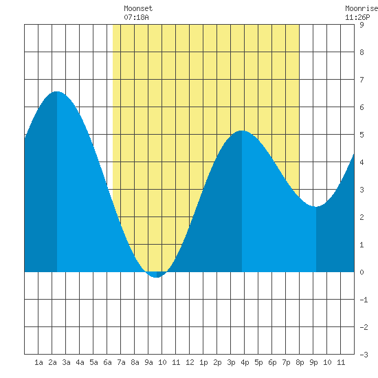 Netarts Bay tide chart for Tuesday, April 15, 2025