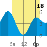 Netarts Bay tide chart for Friday, April 18, 2025