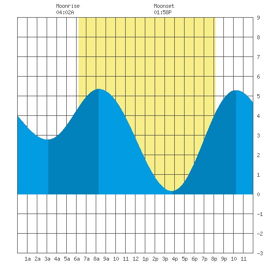 Netarts Bay tide chart for Tuesday, April 22, 2025