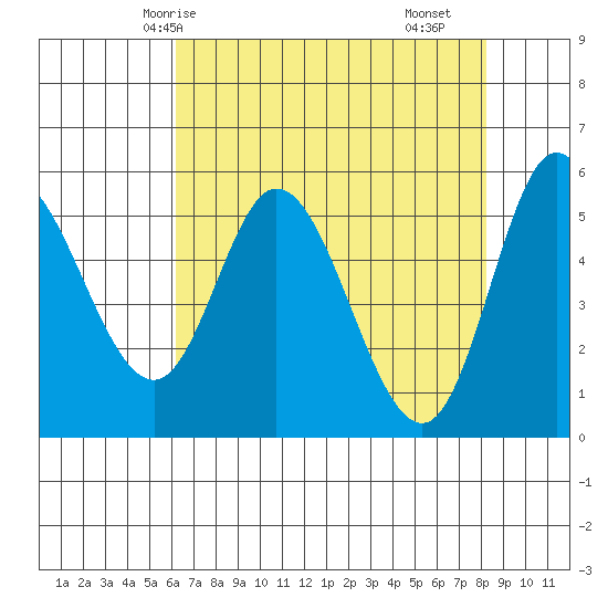 Netarts Bay tide chart for Thursday, April 24, 2025