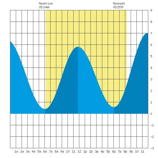 Netarts Bay tide chart for Friday, April 25, 2025