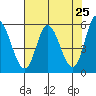 Netarts Bay tide chart for Friday, April 25, 2025