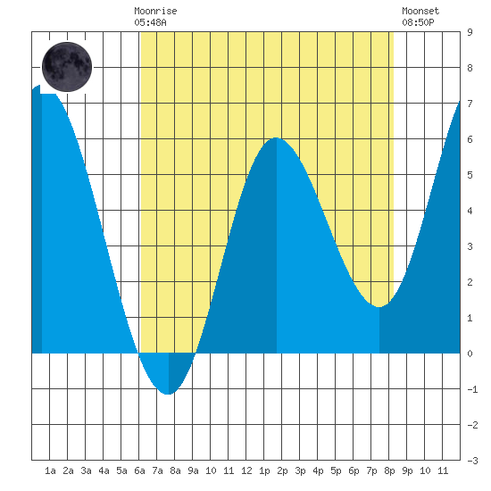 Netarts Bay tide chart for Sunday, April 27, 2025