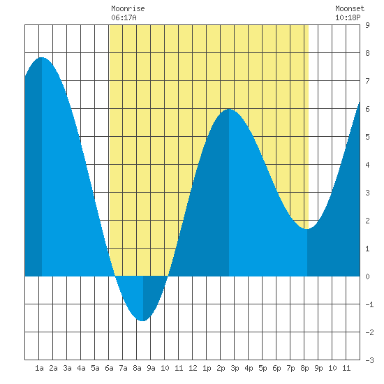 Netarts Bay tide chart for Monday, April 28, 2025