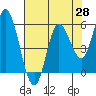 Netarts Bay tide chart for Monday, April 28, 2025