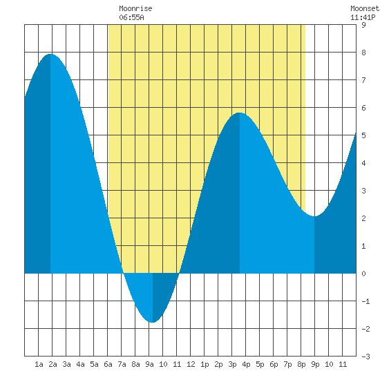 Netarts Bay tide chart for Tuesday, April 29, 2025