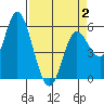Netarts Bay tide chart for Wednesday, April 2, 2025
