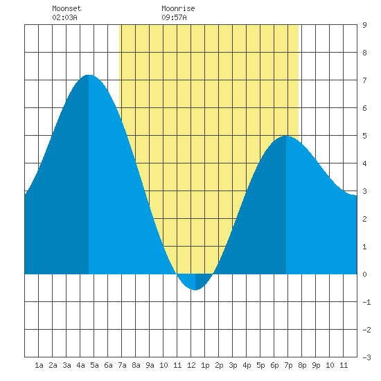 Netarts Bay tide chart for Thursday, April 3, 2025