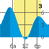 Netarts Bay tide chart for Thursday, April 3, 2025