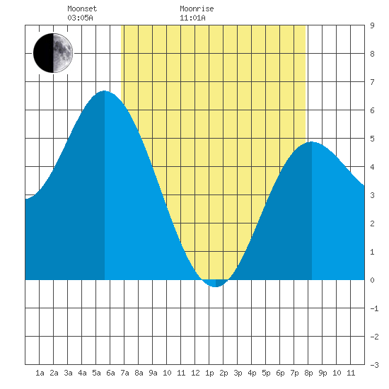 Netarts Bay tide chart for Friday, April 4, 2025