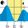 Netarts Bay tide chart for Friday, April 4, 2025