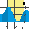 Netarts Bay tide chart for Saturday, April 5, 2025
