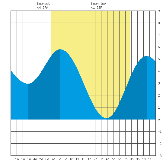 Netarts Bay tide chart for Sunday, April 6, 2025