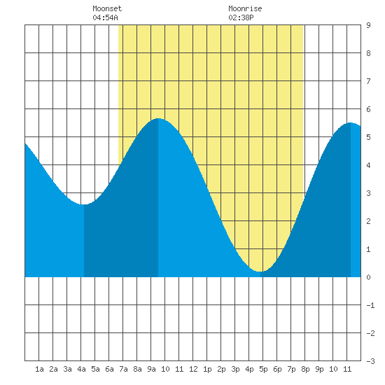 Netarts Bay tide chart for Monday, April 7, 2025